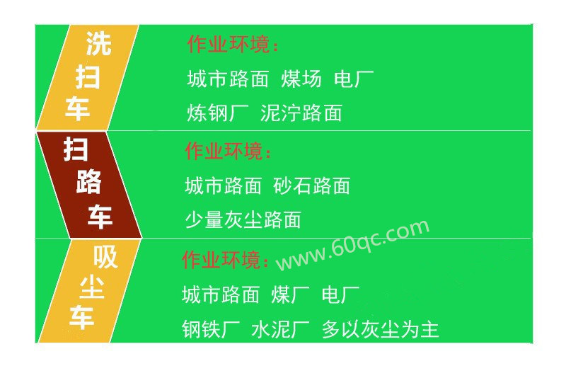 告訴你洗掃車 掃路車 吸塵車 作業環境，最快選擇合適的車型
