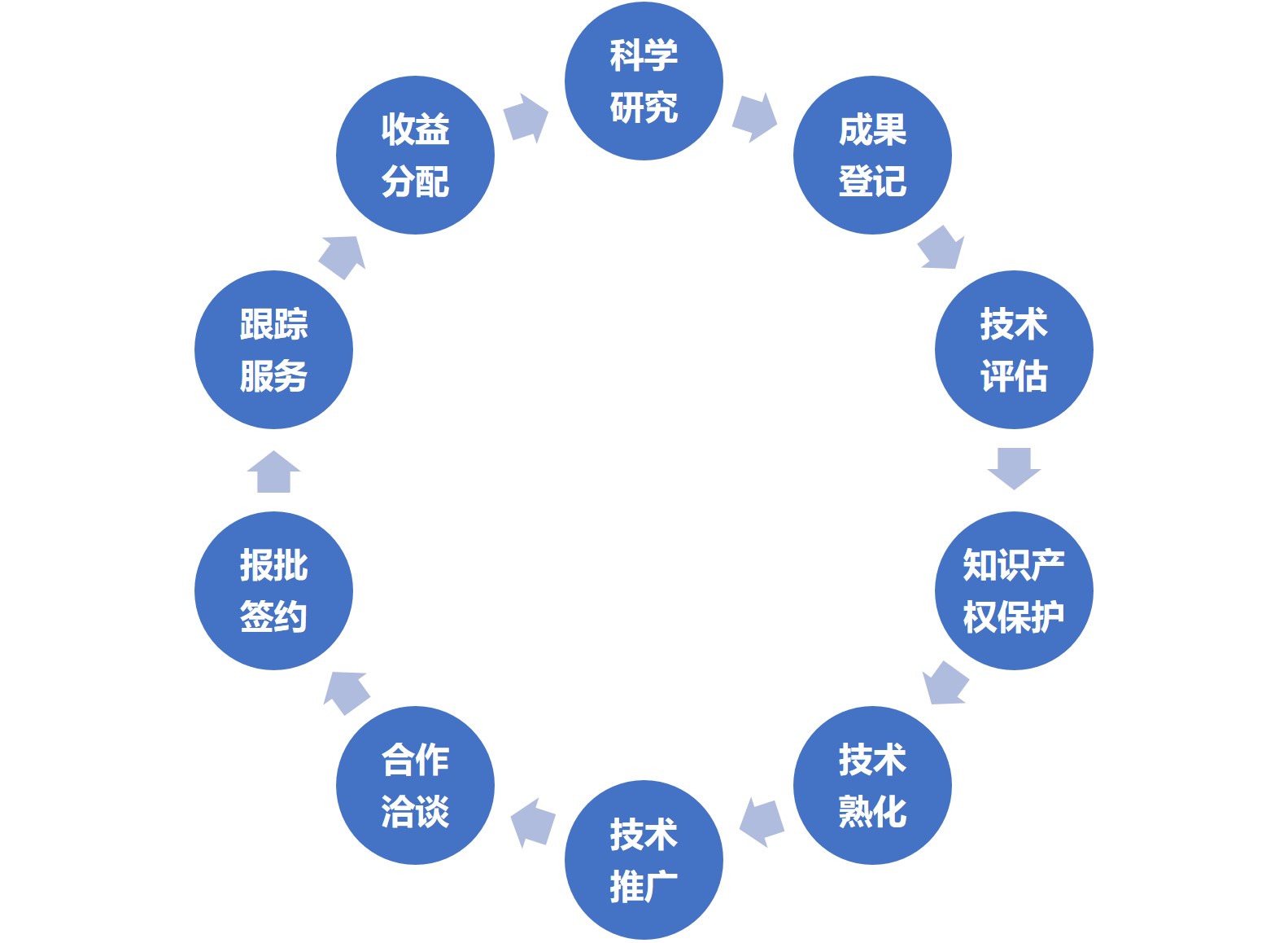 技術轉移