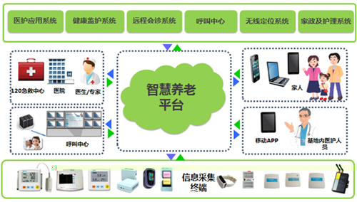 智慧養老 萬億級藍海市場催生軟件開發新機遇